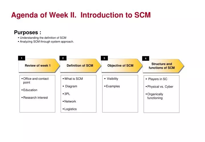 agenda of week ii introduction to scm