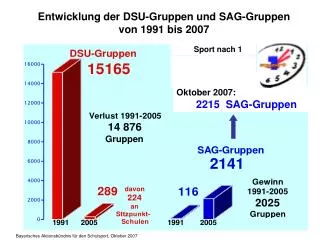 Entwicklung der DSU-Gruppen und SAG-Gruppen von 1991 bis 2007