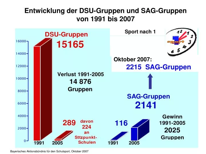 entwicklung der dsu gruppen und sag gruppen von 1991 bis 2007