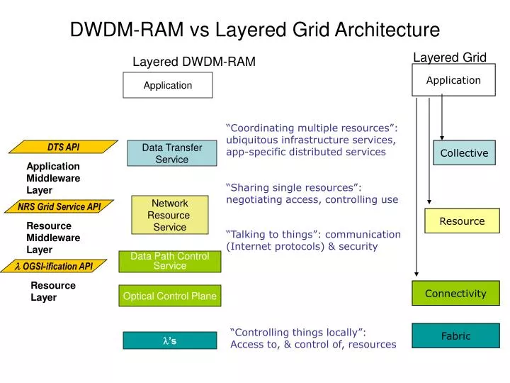 dwdm ram vs layered grid architecture