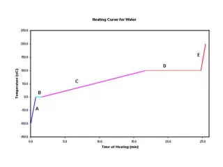 = warming of ice q=n C ice ? t; C ice = 36.57 J/mole? o C