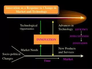 Innovation as a Response to Change in Market and Technology