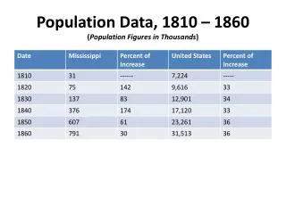 Population Data, 1810 – 1860 ( Population Figures in Thousands )
