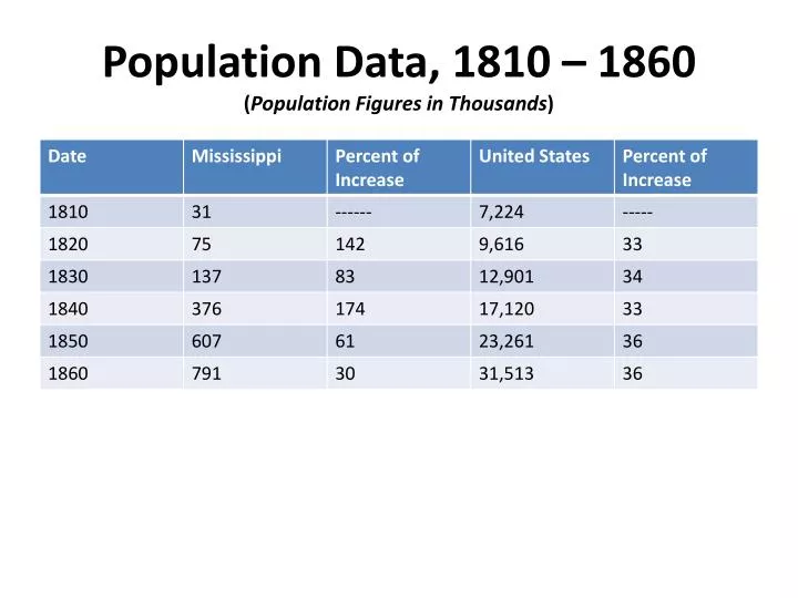 population data 1810 1860 population figures in thousands