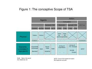 Figure 1: The conceptive Scope of TSA