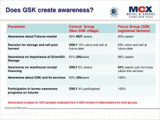 Above data is based on 150 samples collected from 3 GSK centers in Maharashtra for both groups.