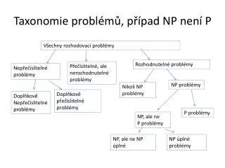 Taxonomie problémů, případ NP není P