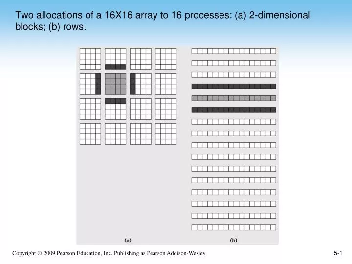 two allocations of a 16x16 array to 16 processes a 2 dimensional blocks b rows