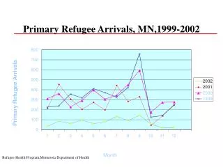 Primary Refugee Arrivals, MN,1999-2002