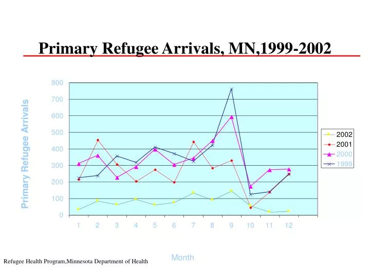 primary refugee arrivals mn 1999 2002
