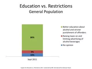 Education vs. Restrictions General Population