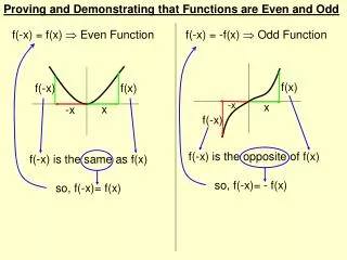f(-x) = f(x)  Even Function