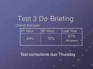 Test 3 De-Briefing
