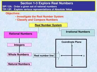 Objectives: Investigate the Real Number System Classify and Compare Numbers