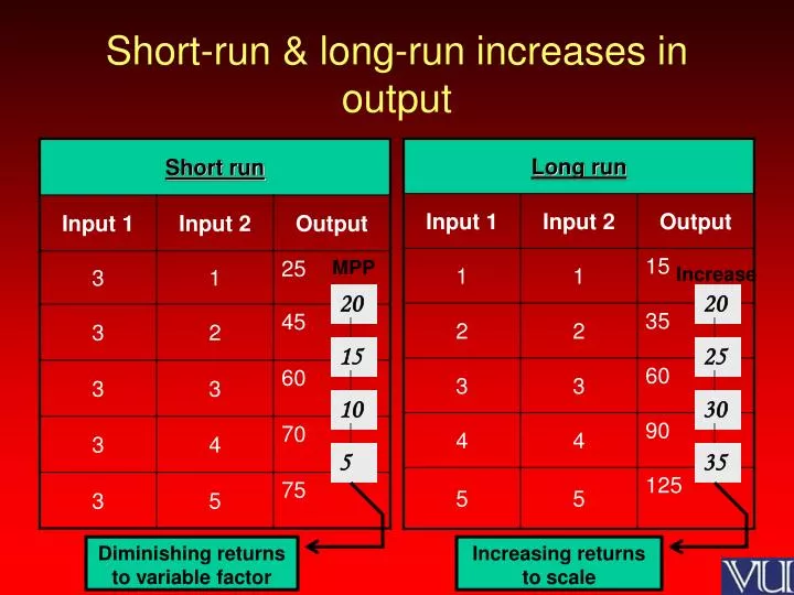 short run long run increases in output