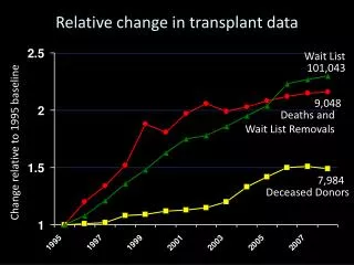 Relative change in transplant data