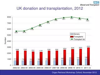 UK donation and transplantation, 2012