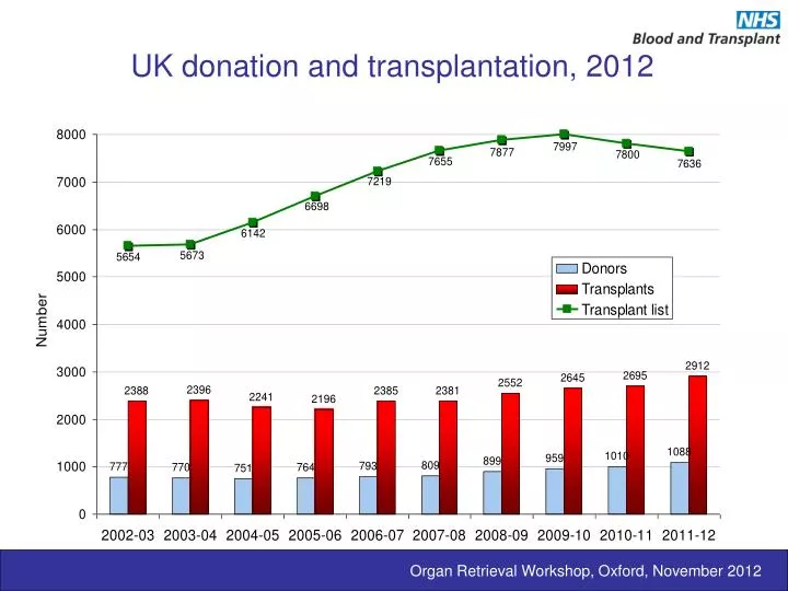 uk donation and transplantation 2012