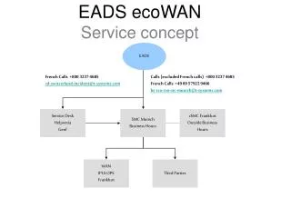 EADS ecoWAN Service concept