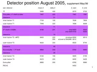Detector position August 2005, supplement May’06