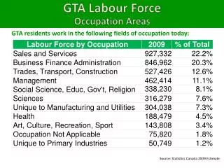 GTA Labour Force Occupation Areas