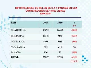 IMPORTACIONES DE MELON DE C.A Y PANAMÁ EN USA CONTENEDORES DE 40,000 LIBRAS 2009-2010