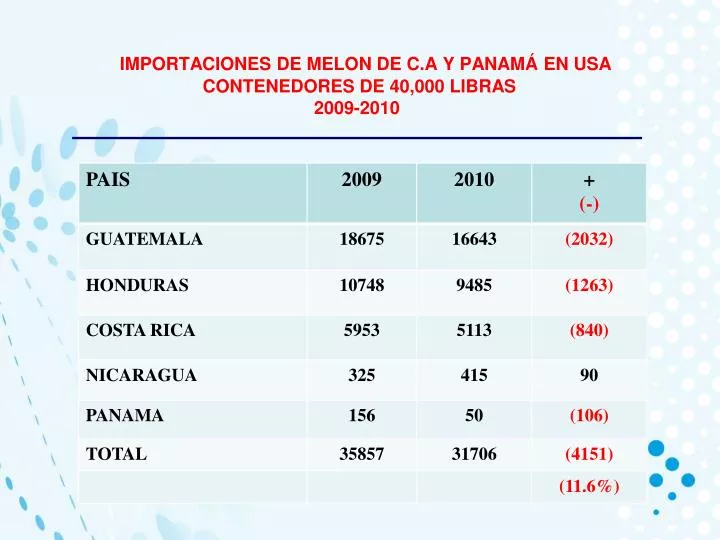 importaciones de melon de c a y panam en usa contenedores de 40 000 libras 2009 2010
