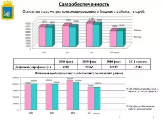 Основные параметры консолидированного бюджета района, тыс.руб.