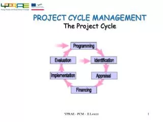 PROJECT CYCLE MANAGEMENT The Project Cycle