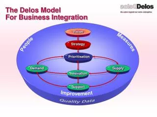 The Delos Model For Business Integration
