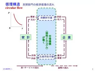 市場機構 （価格メカニズム） が働く