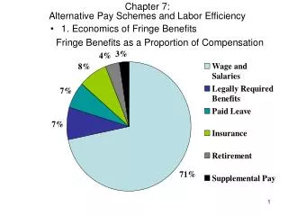 Fringe Benefits as a Proportion of Compensation
