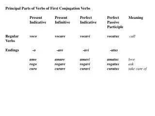 Principal Parts of Verbs of First Conjugation Verbs Present 	Present	Perfect	Perfect 	Meaning