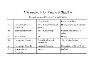 A Framework for Financial Stability Contrasts between Price and Financial Stability