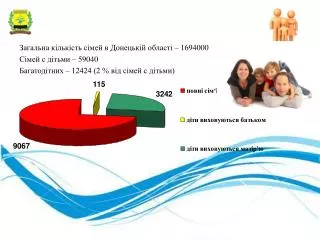Загальна кількість сімей в Донецькій області – 1694000 Сімей с дітьми – 59040