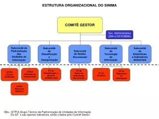 ESTRUTURA ORGANIZACIONAL DO SINIMA