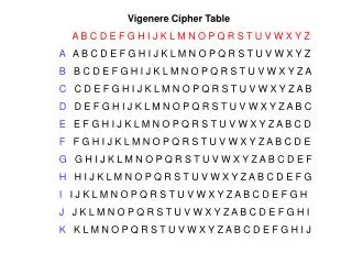 Vigenere Cipher Table A B C D E F G H I J K L M N O P Q R S T U V W X Y Z