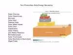 Non-Photovoltaic Solar Energy Harvesting - slide 1