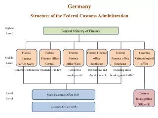 Germany Structure of the Federal Customs Administration