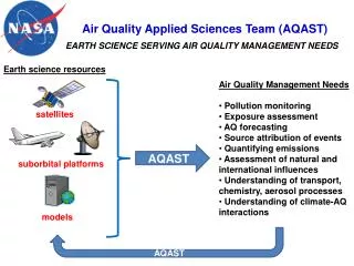 Air Quality Applied Sciences Team (AQAST)