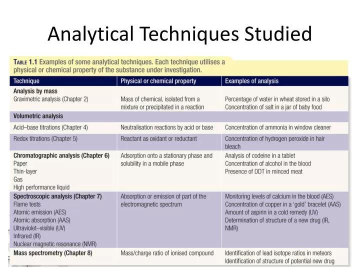 analytical techniques studied