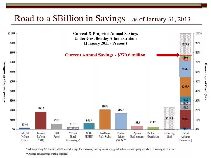 road to a billion in savings as of january 31 2013