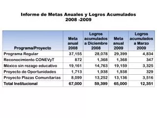 Informe de Metas Anuales y Logros Acumulados 2008 -2009
