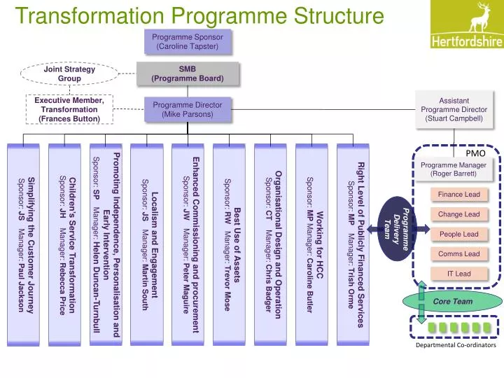 transformation programme structure