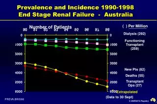 Prevalence and Incidence 1990-1998 End Stage Renal Failure - Australia