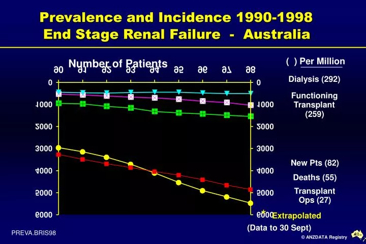 prevalence and incidence 1990 1998 end stage renal failure australia