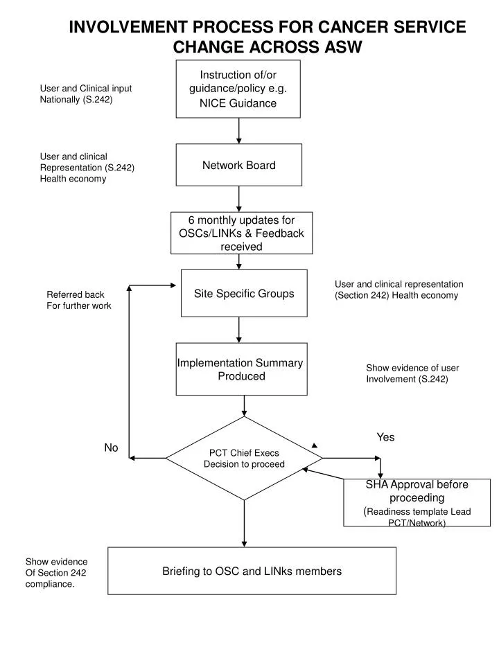 involvement process for cancer service change across asw