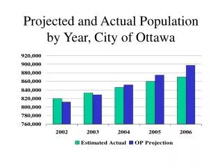 Projected and Actual Population by Year, City of Ottawa