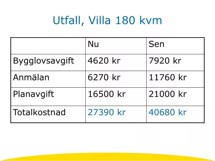 utfall villa 180 kvm