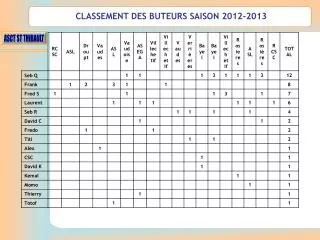 CLASSEMENT DES BUTEURS SAISON 2012-2013